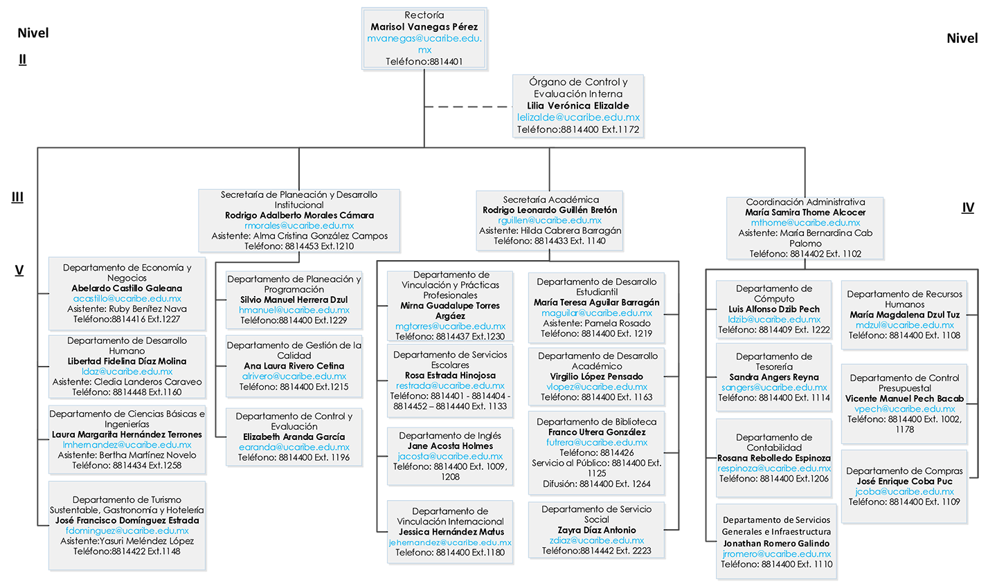 Organigrama