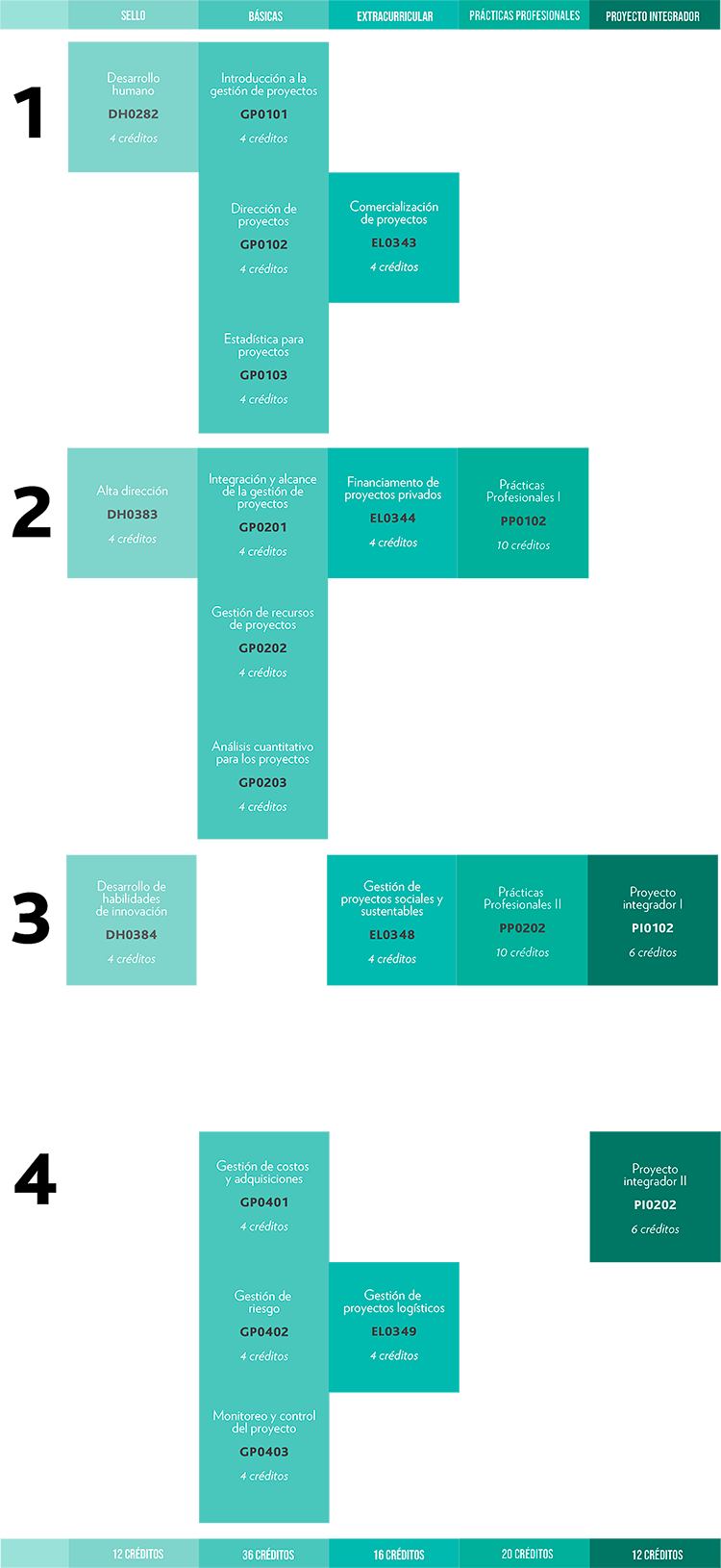 Mapa curricular MGP